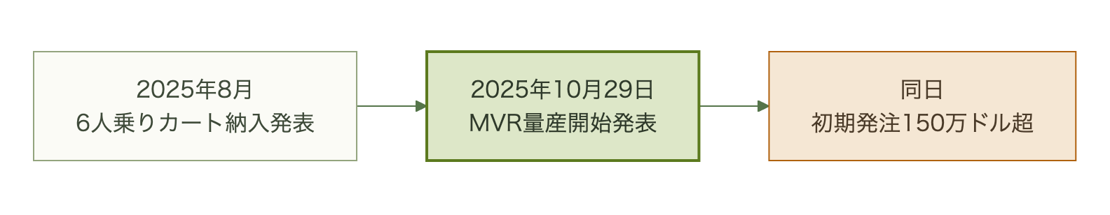 2025年8月から10月にかけてのMassimoの発表を時系列で示す図