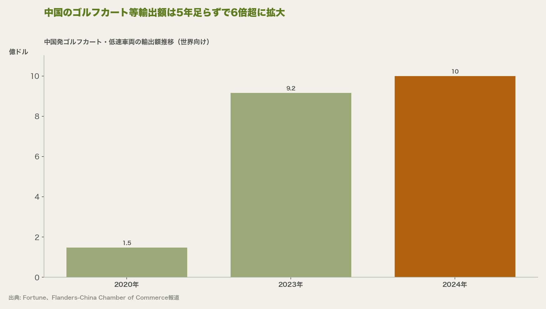 中国のゴルフカート等輸出額は5年足らずで6倍超に拡大