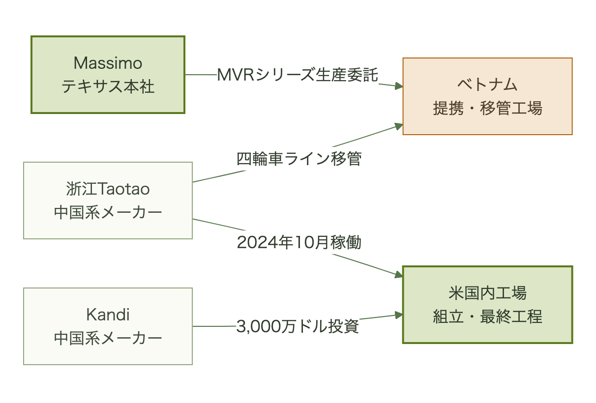 Massimoと中国系2社がベトナムと米国内生産に収れんする様子を示す図