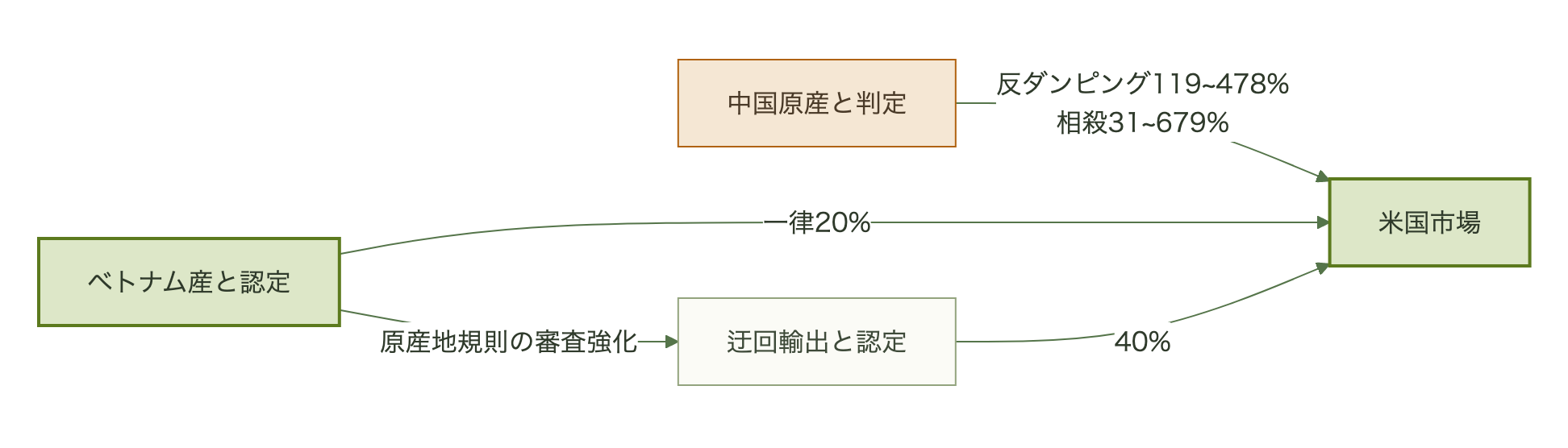 ベトナム産と中国原産で関税率が大きく異なることを示す図