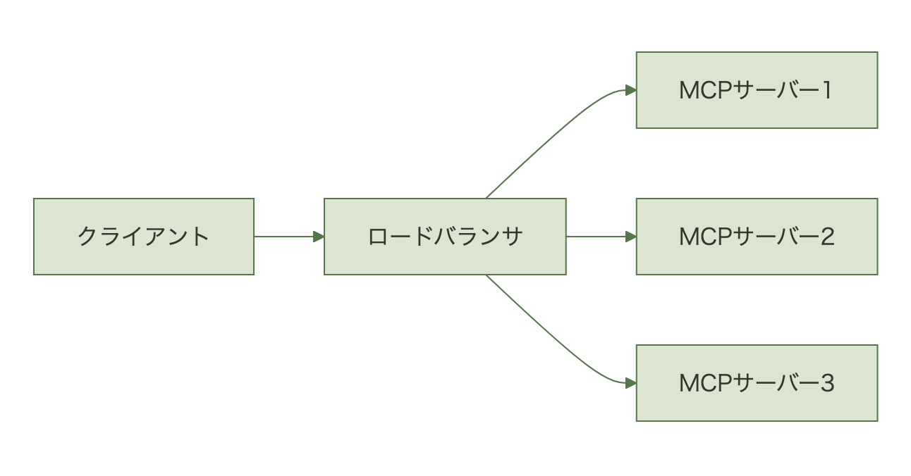 ロードバランサ配下で複数のMCPサーバーに分散する構成図