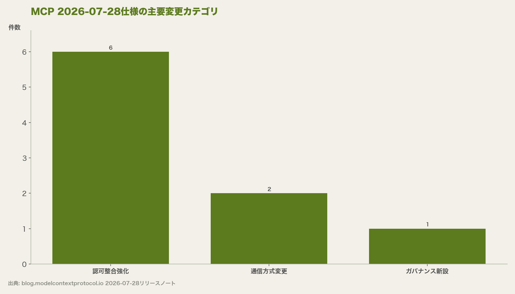 認可レスポンスのiss検証によって別の認可サーバーを騙る経路が遮断される流れの図