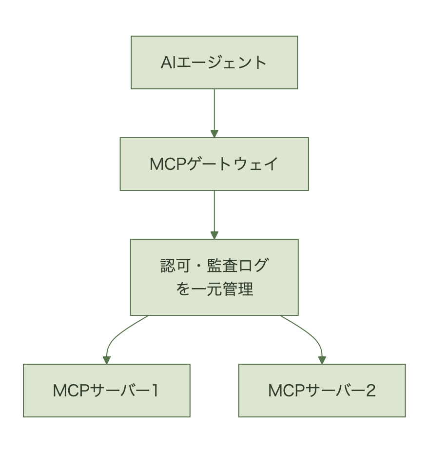 MCPゲートウェイがMcp-Method/Mcp-Nameヘッダーで振り分けと認可を行う構成図