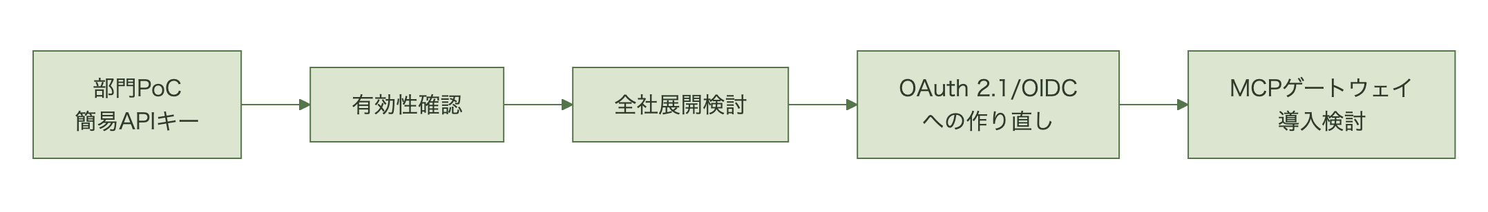 PoC段階から全社展開に至る際に認可設計を見直す流れ