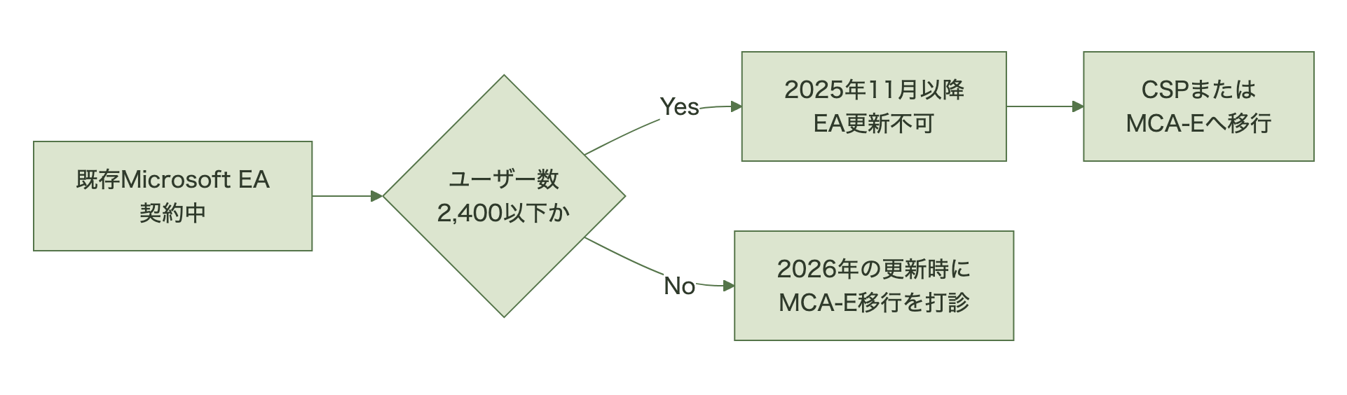 既存のMicrosoft EA契約がユーザー数2,400以下かどうかで分岐し、以下なら2025年11月以降EA更新ができずCSPかMCA-Eへ移行、超える場合は2026年の更新時にMCA-Eへの移行を打診される流れを示す図