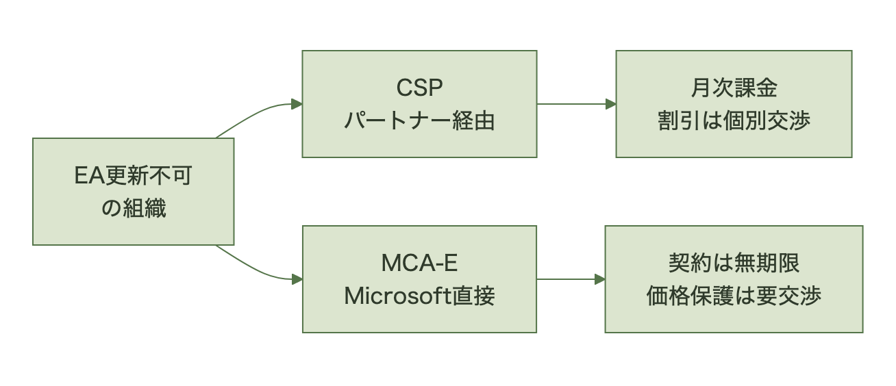 EA更新ができなくなった組織はCSPかMCA-Eのいずれかへ移行し、CSPはパートナー経由で月次課金・割引は個別交渉、MCA-Eはマイクロソフト直接で契約は無期限だが価格保護は個別交渉が必要になることを示す図