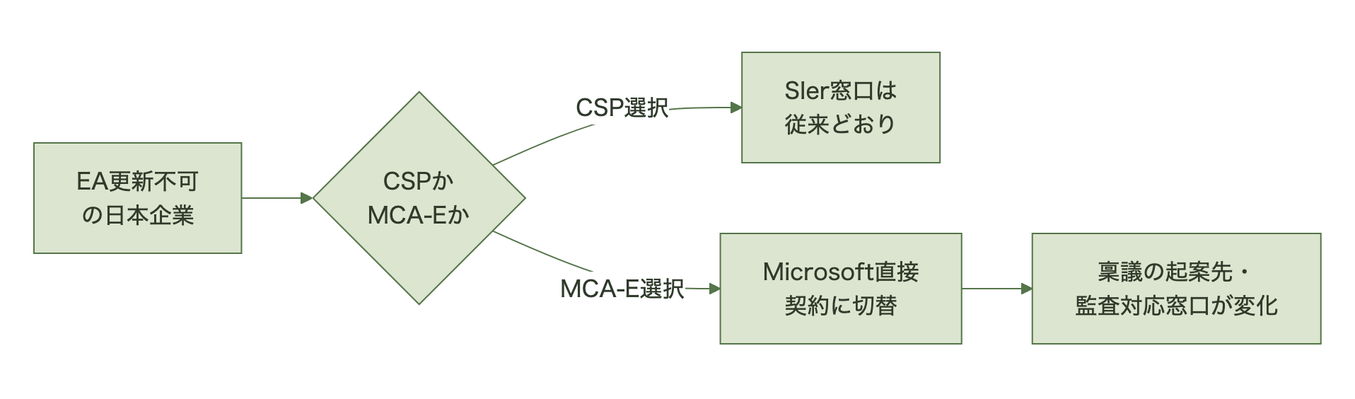 EA更新不可となった日本企業がCSPかMCA-Eかを選ぶ分岐図で、CSPを選べばSIer窓口は従来どおりだが、MCA-Eを選ぶとMicrosoft直接契約に切り替わり稟議の起案先や監査対応窓口が変化することを示す図