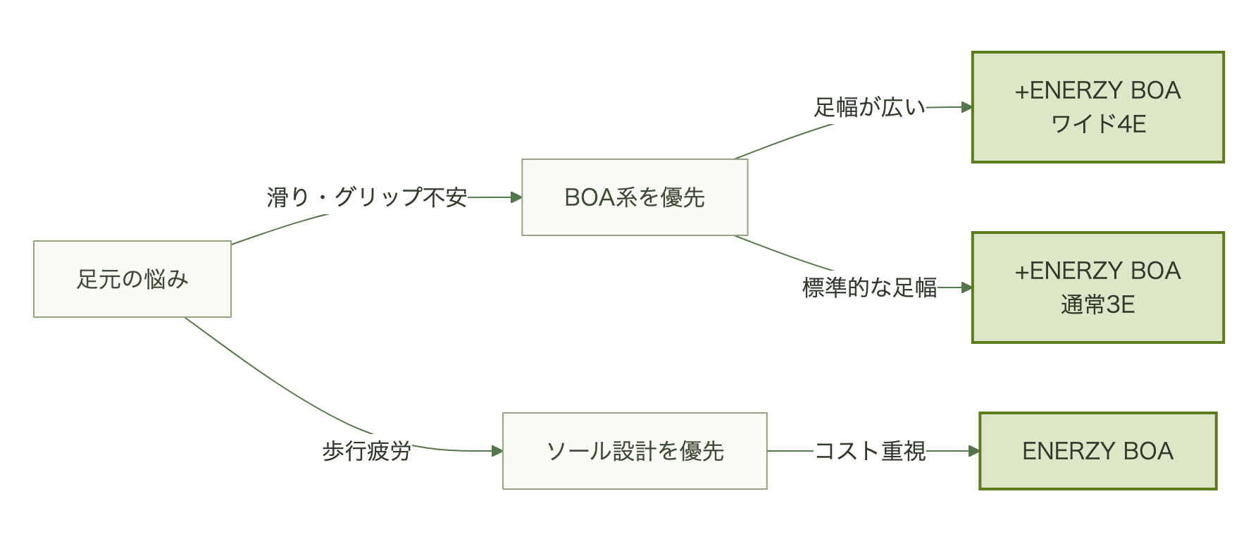 悩み別に見たNEO IMPACTシューズの選び方