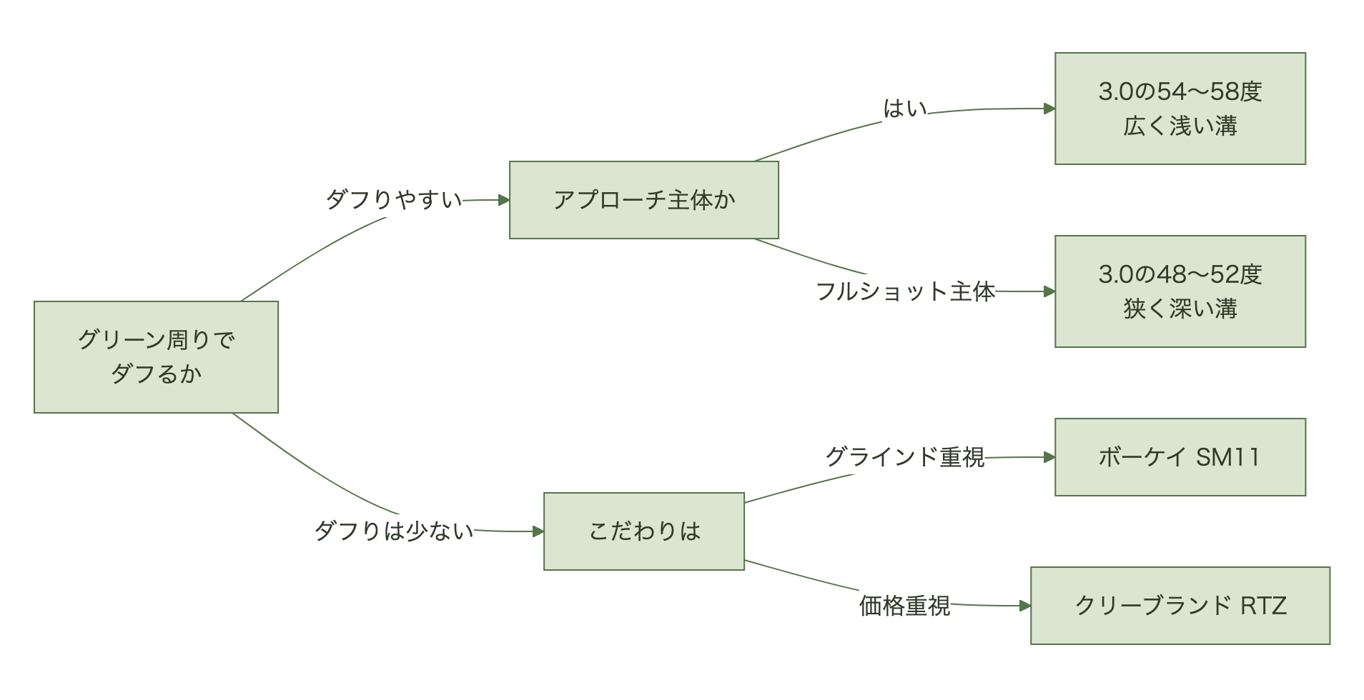 グリーン周りのダフりの有無とアプローチ中心かフルショット中心かで、The Craft 3.0のロフト帯や競合ウェッジを選び分ける判断フロー図