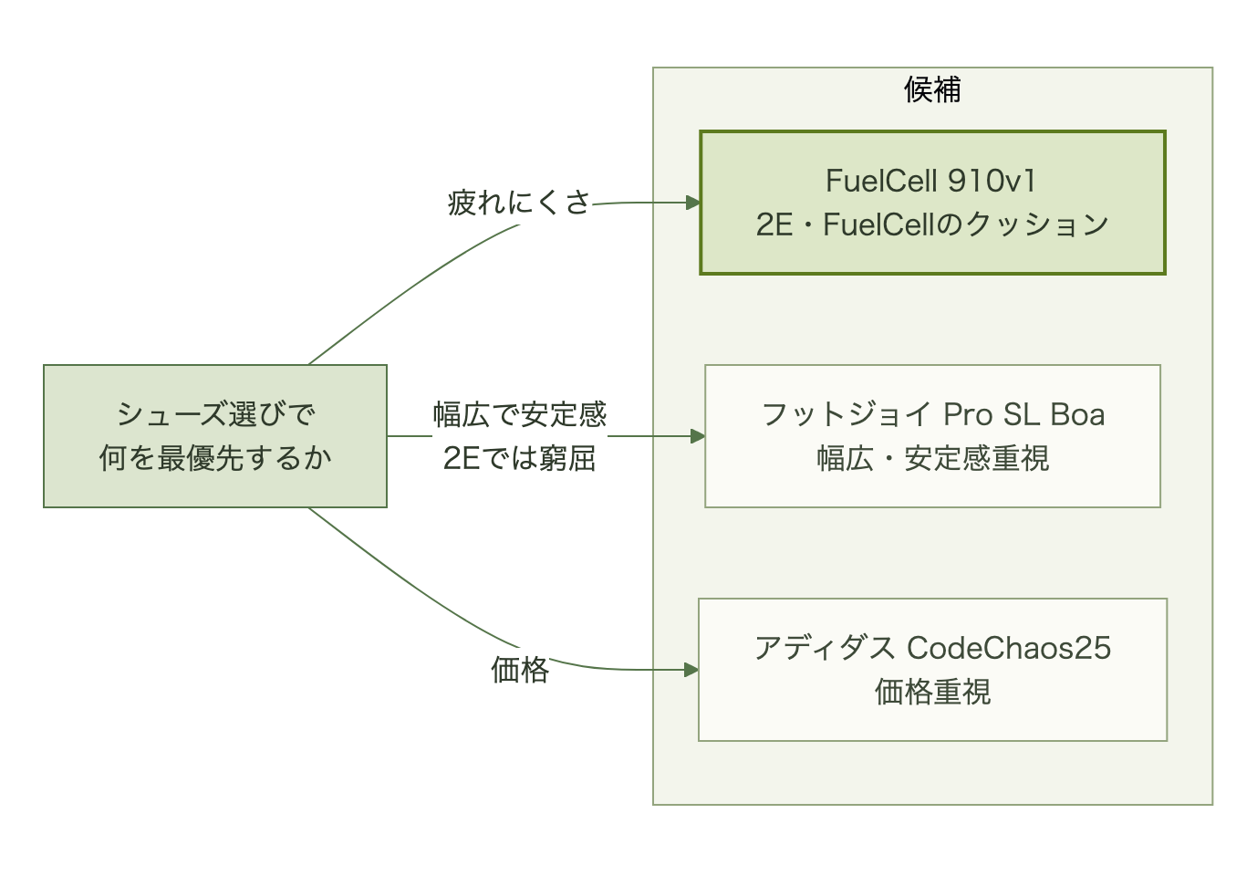 疲れにくさを最優先ならFuelCell 910v1、幅広の安定感ならPro SL Boa、価格重視ならCodeChaos25に分岐し、足幅が2Eで窮屈な場合はPro SL Boaへ向かう判断フロー