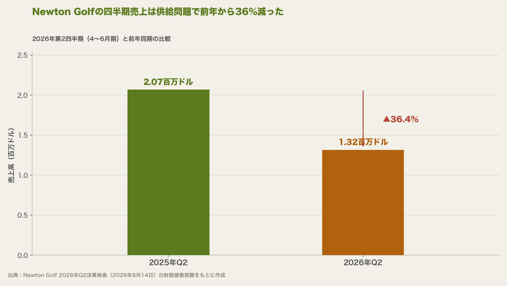 Newton Golfの四半期売上は供給問題で前年から36%減少