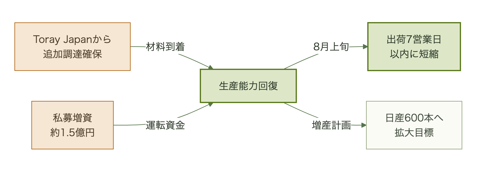 東レ日本法人からの追加調達確保と私募増資が生産能力回復につながり、出荷短縮と増産計画に至った流れ図
