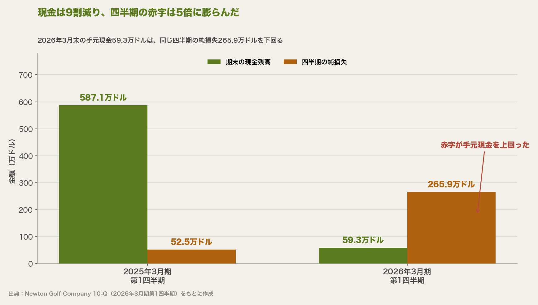 2025年3月期第1四半期と2026年3月期第1四半期の、期末現金残高と四半期純損失を並べた棒グラフ