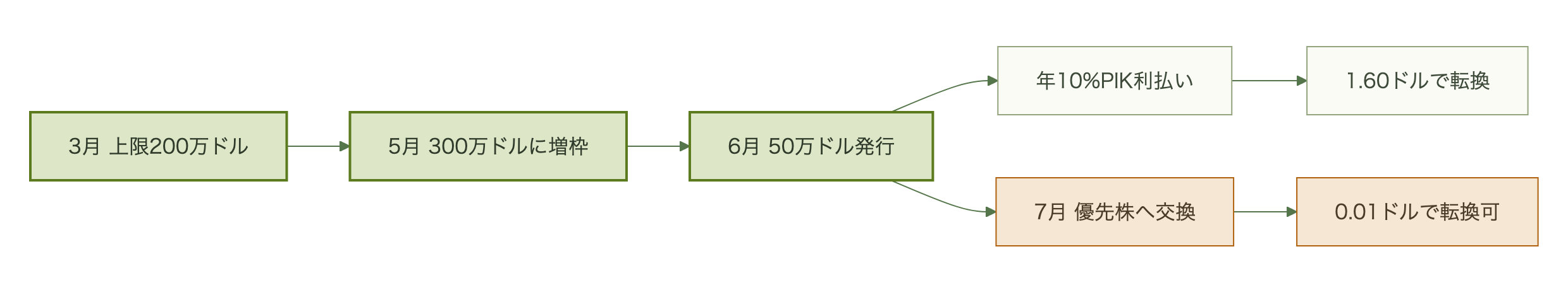 3月から7月にかけての転換社債発行と優先株交換の流れ図
