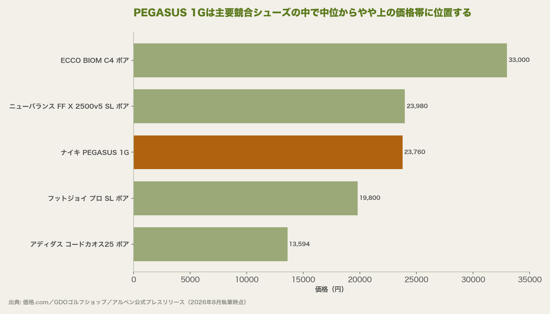 PEGASUS 1Gは主要競合シューズの中で中位からやや上の価格帯に位置する