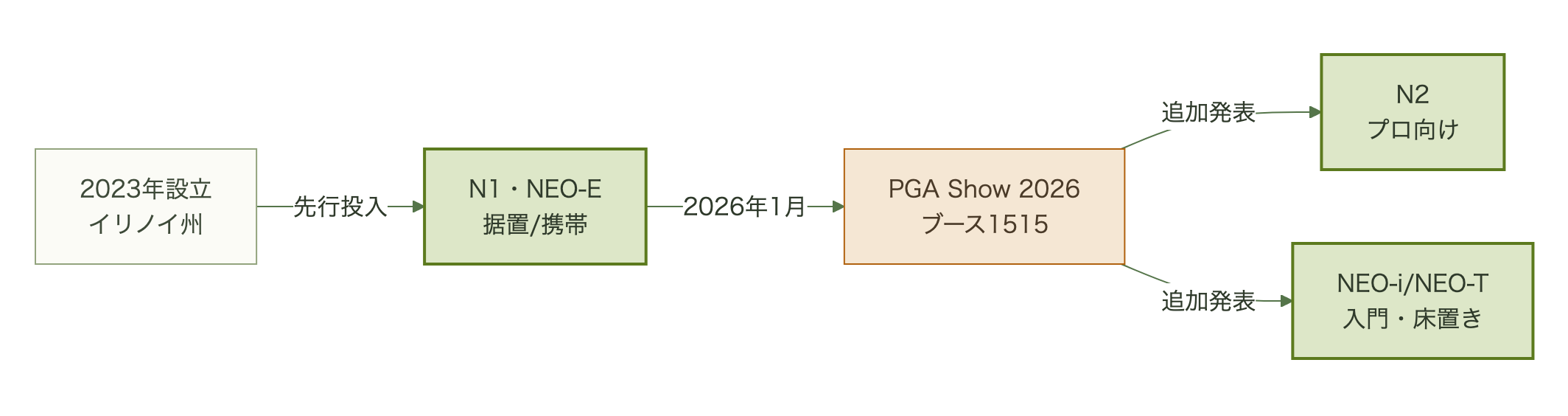 NVISAGE Technologiesの製品ライン拡大の流れ図