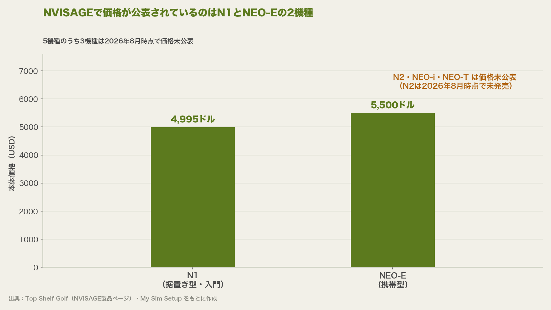 NVISAGEで価格が公表されているのはN1とNEO-Eの2機種