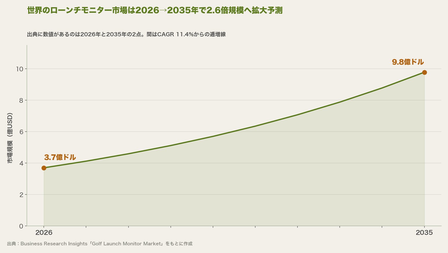 世界のローンチモニター市場は2026→2035年で2.6倍規模へ拡大予測
