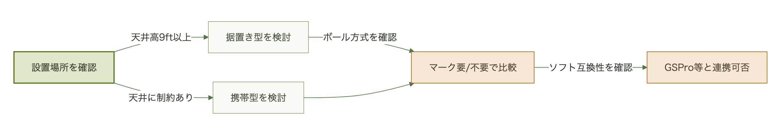 ローンチモニター購入判断のチェックリストフロー図
