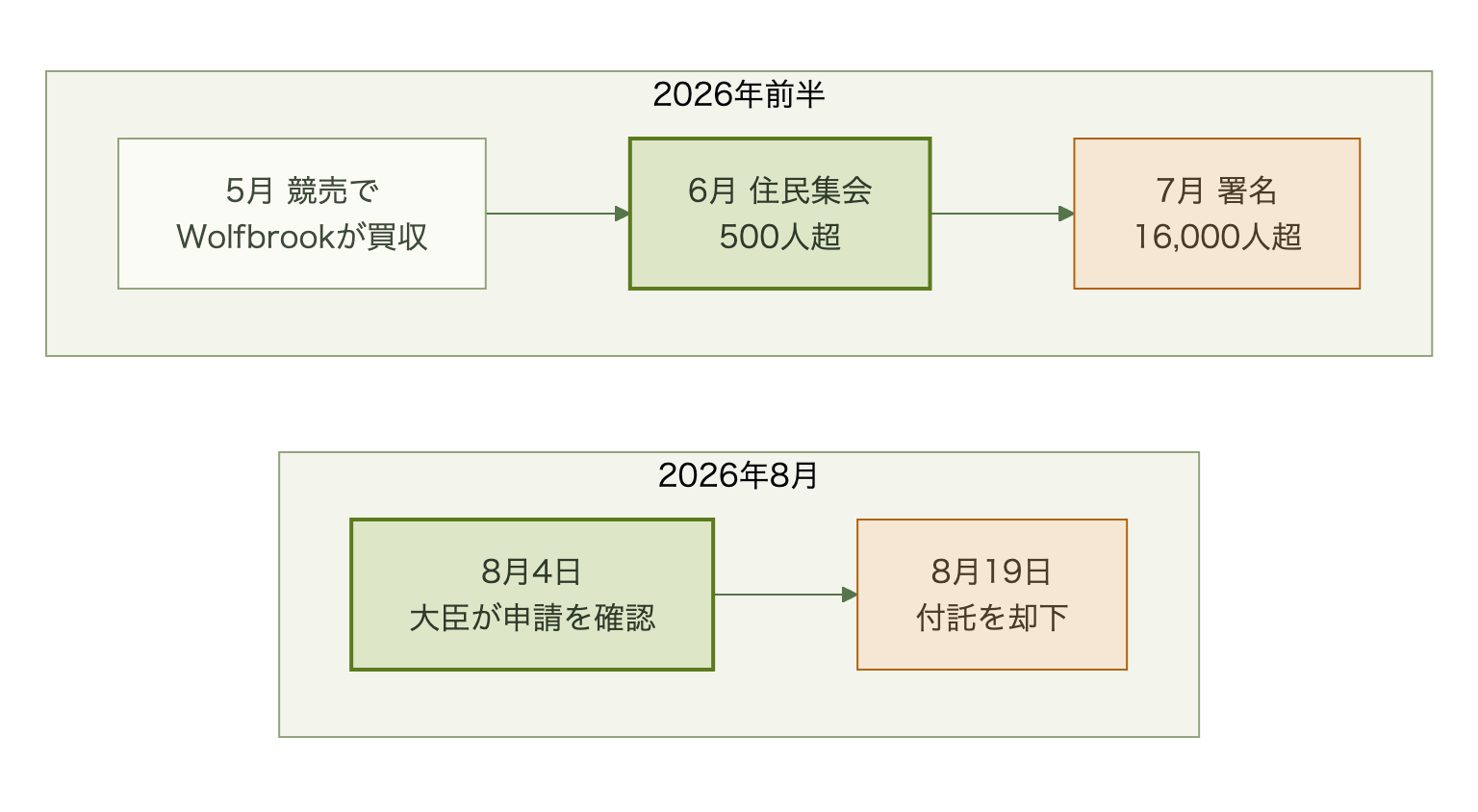 2026年5月の競売による買収から6月の住民集会 7月の署名提出 8月の申請確認と却下までの時系列