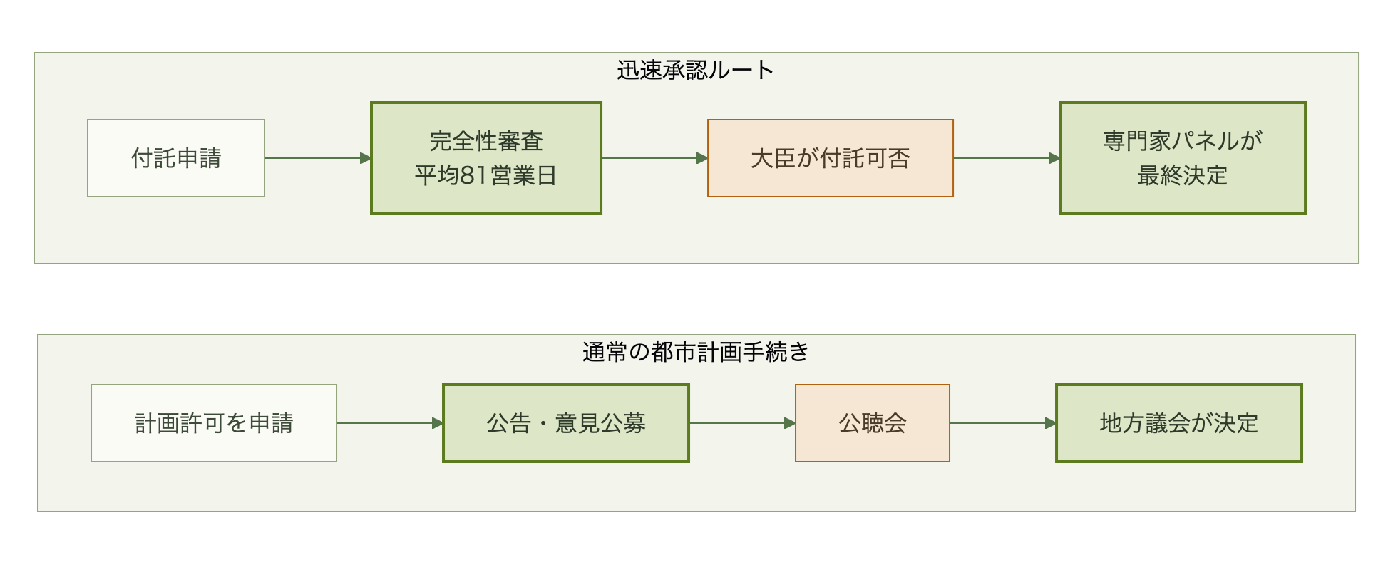 迅速承認は大臣が付託可否を判断し専門家パネルが最終決定するのに対し通常手続きは公聴会を経て地方議会が決定する