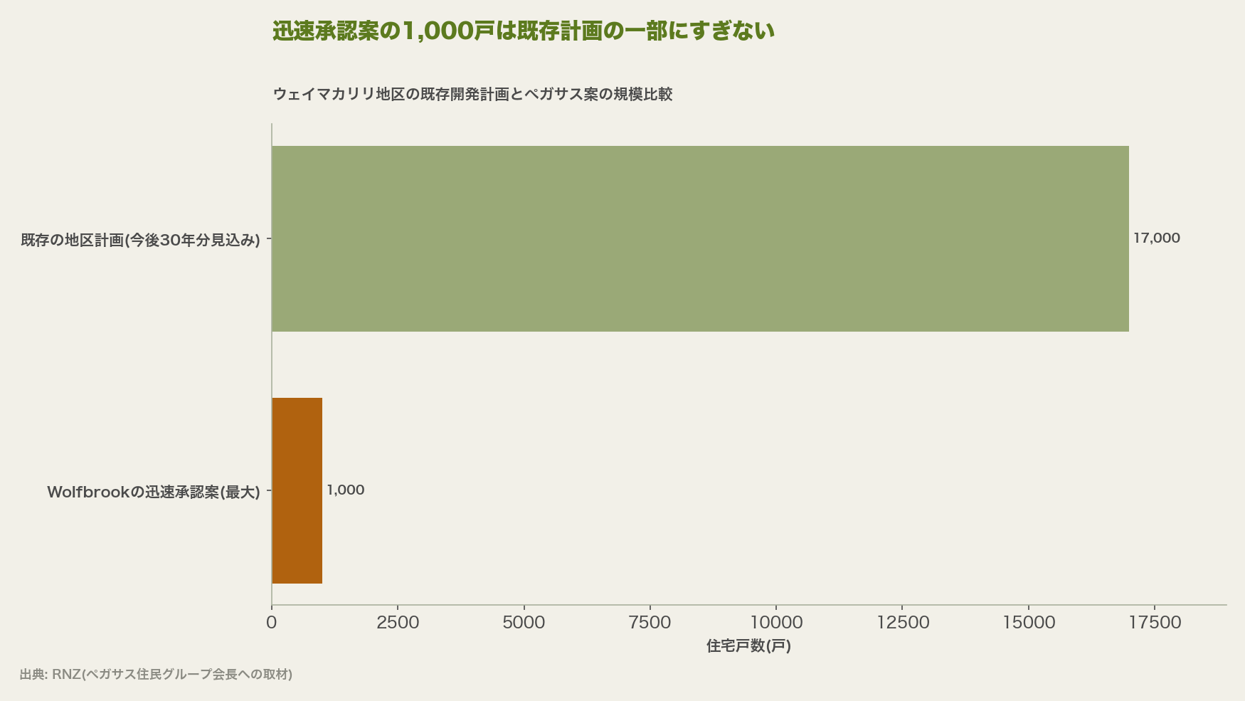 迅速承認案の1,000戸は既存計画の一部にすぎない