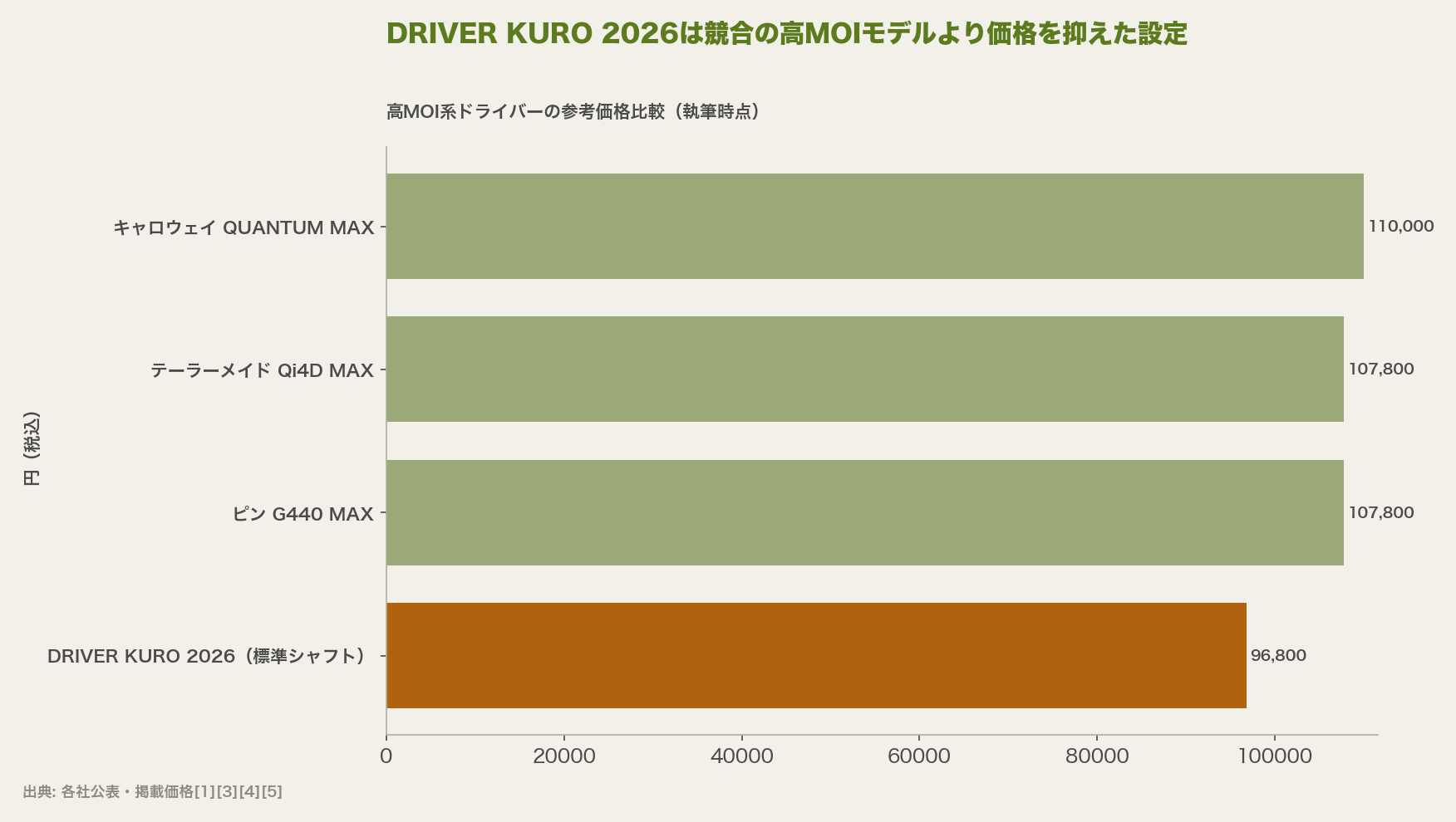 DRIVER KURO 2026は競合の高MOIモデルより価格を抑えた設定