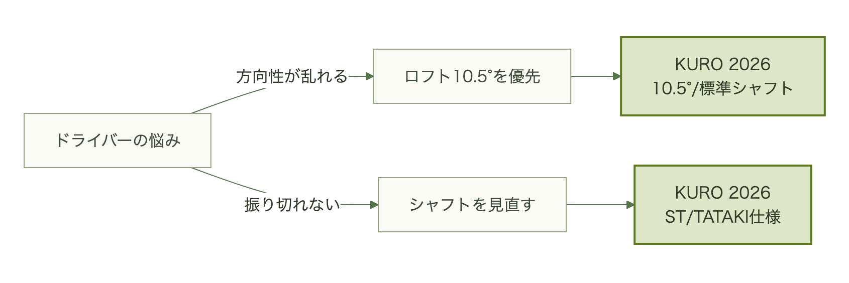 ヘッドスピードと弾道の悩み別に見たドライバーの選び方