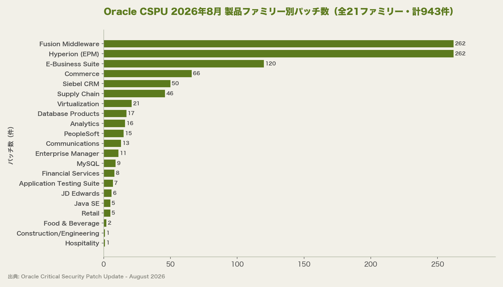 Oracle CSPU 2026年8月 製品ファミリー別パッチ数(全21ファミリー・計943件)