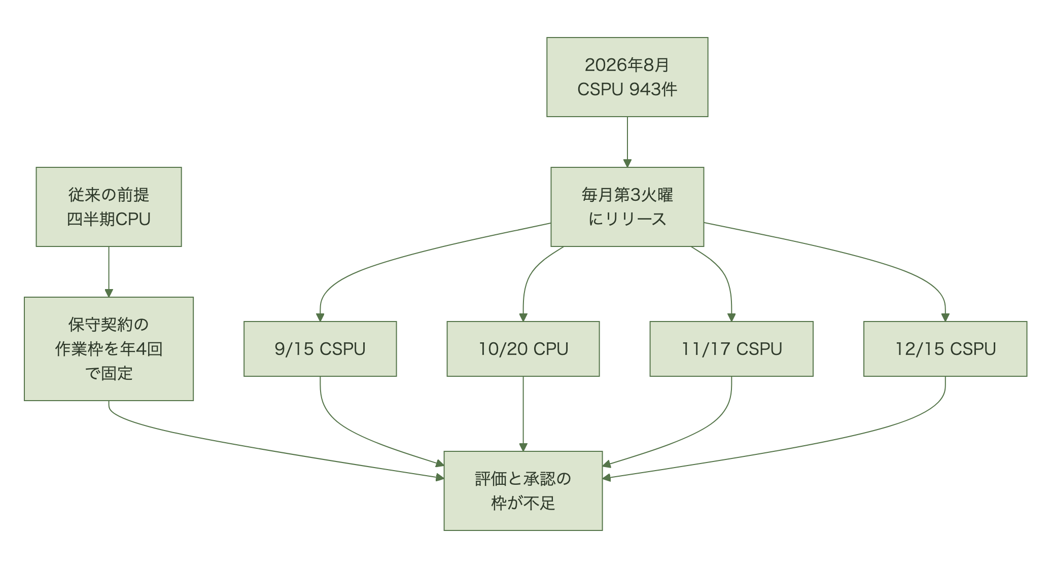 年4回で固定した保守枠に対し毎月のCSPUが追加され作業枠が不足する流れを示す図