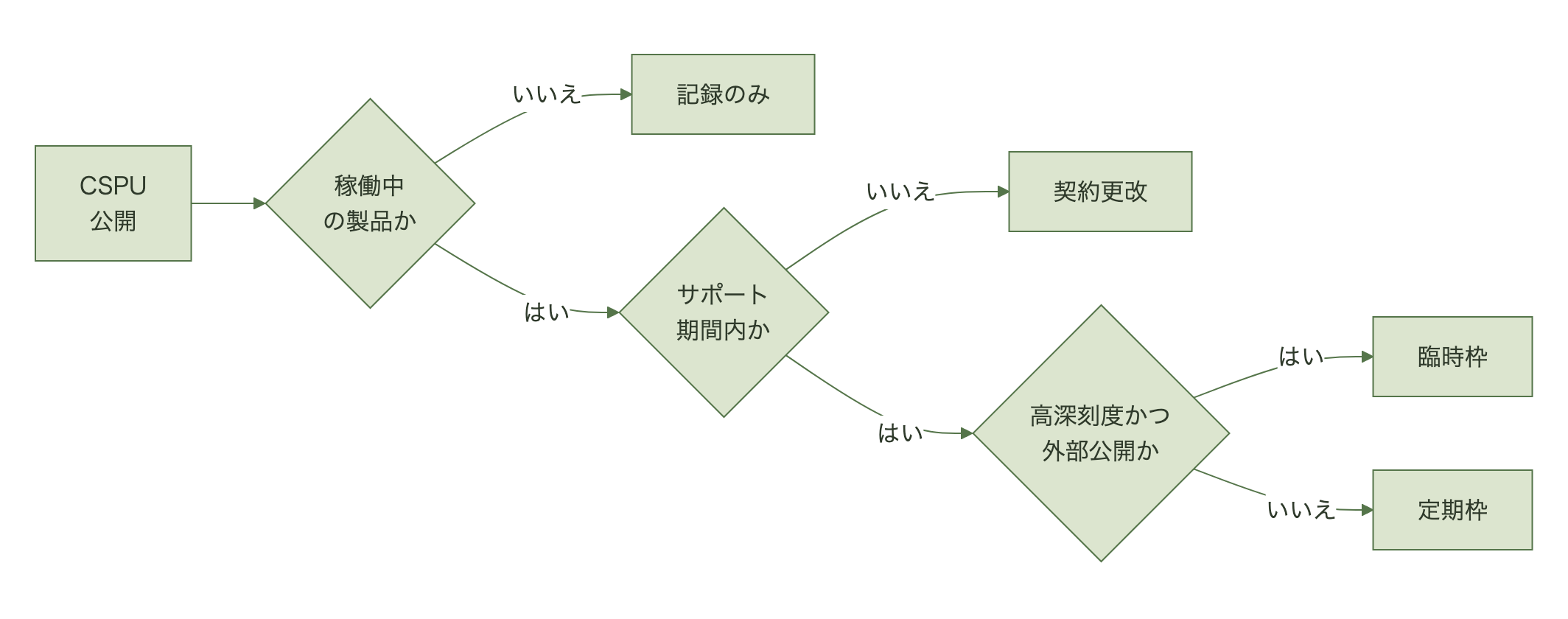 稼働製品の確認からサポートフェーズ確認を経て臨時枠か定期枠かを振り分ける判断フロー