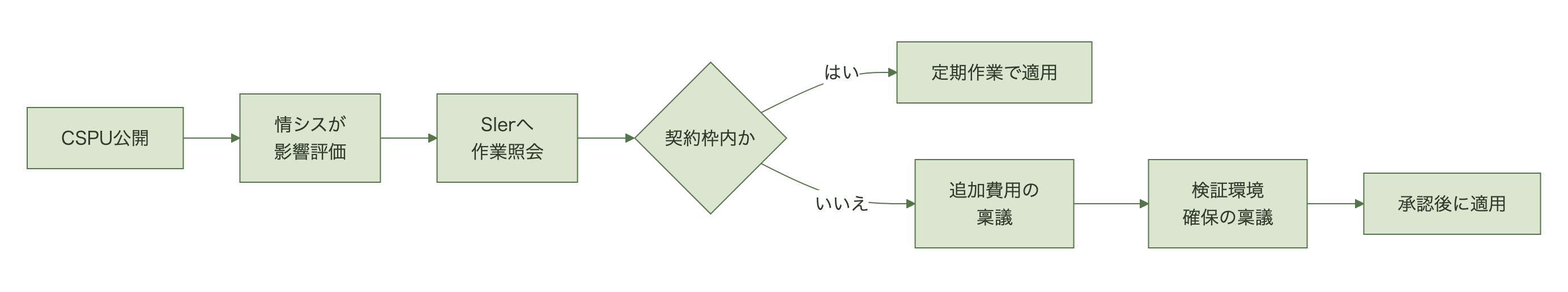 CSPU公開から情シスの影響評価、SIerへの依頼、契約枠の判定、稟議を経て適用に至る流れ