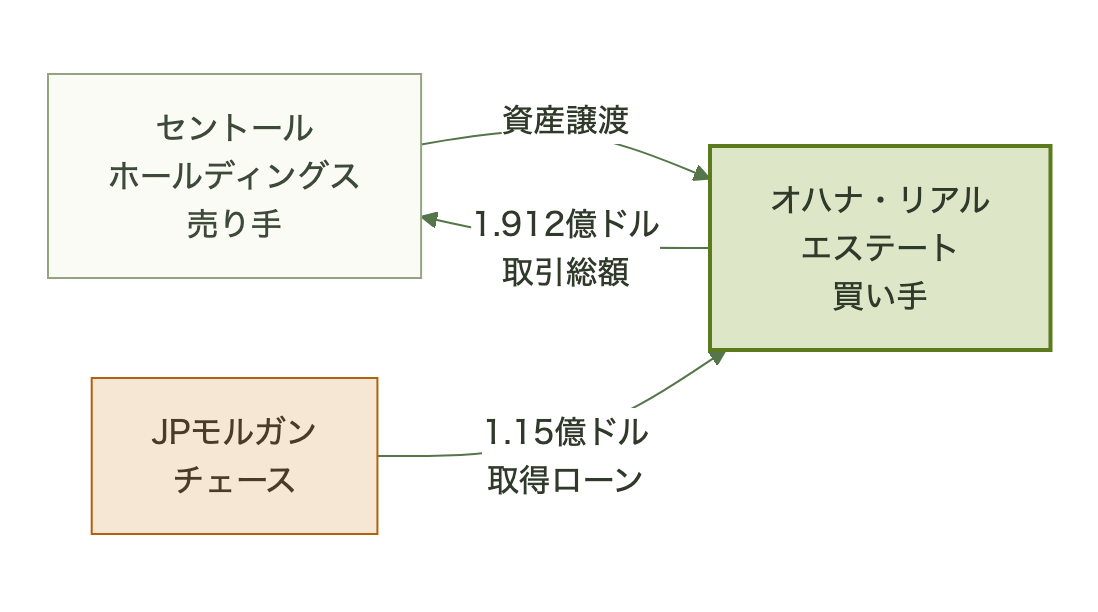 売り手セントールから買い手オハナへ資産が渡り、買い手はJPモルガン・チェースから取得ローンを受けた図