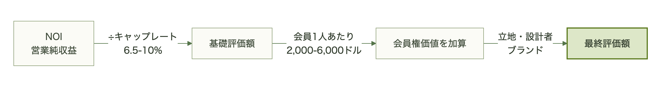 営業純収益をキャップレートで割った基礎評価額に、会員権価値と立地・設計者ブランドを順に加算する図