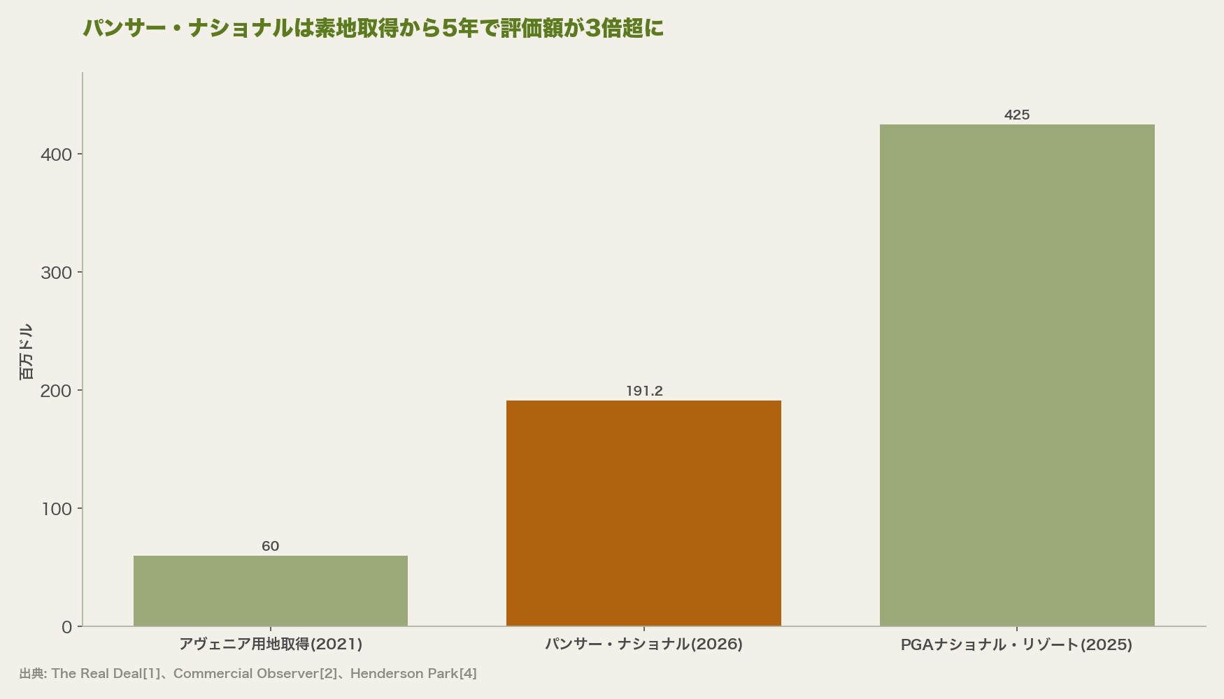 パンサー・ナショナルは素地取得から5年で評価額が3倍超に