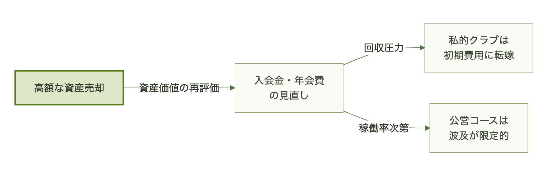 高額売却が資産価値の再評価を経て、私的クラブは会費転嫁、公営コースは波及限定という2方向に分かれる図