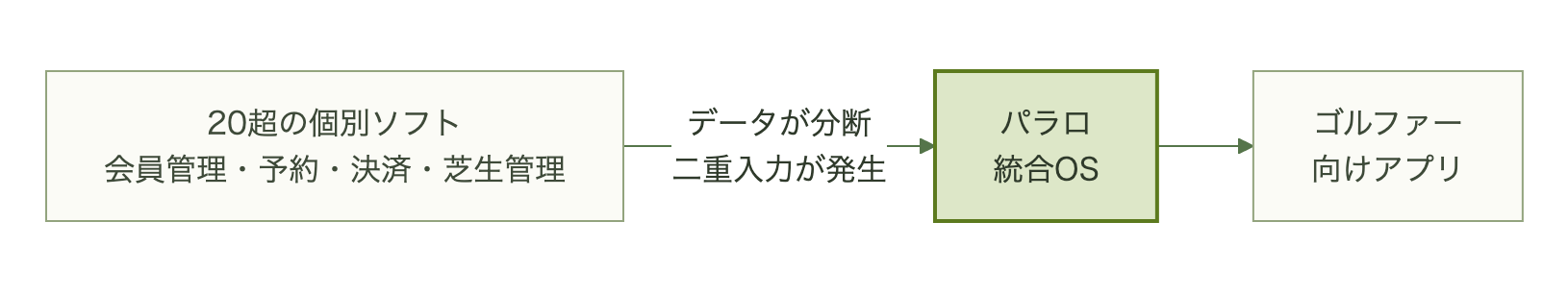 会員管理・予約・決済など分散していたシステムが、パラロの統合OSに一本化される図