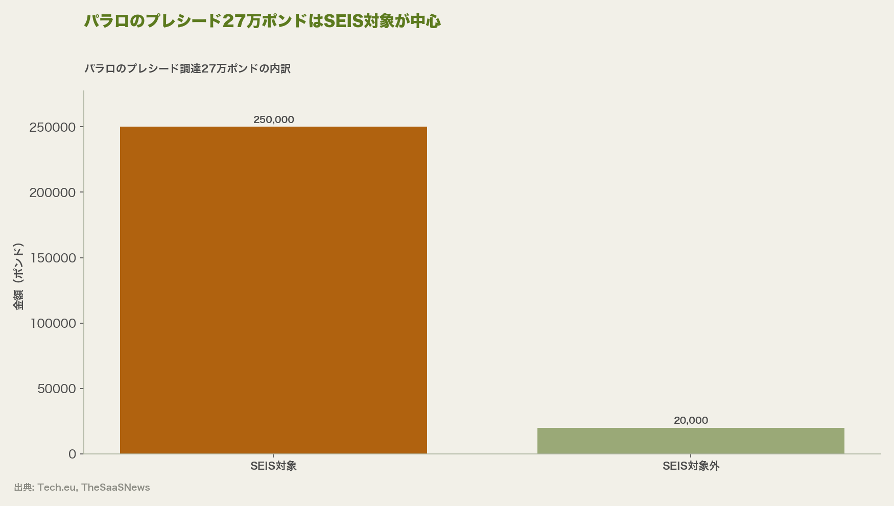 パラロのプレシード27万ポンドはSEIS対象が中心