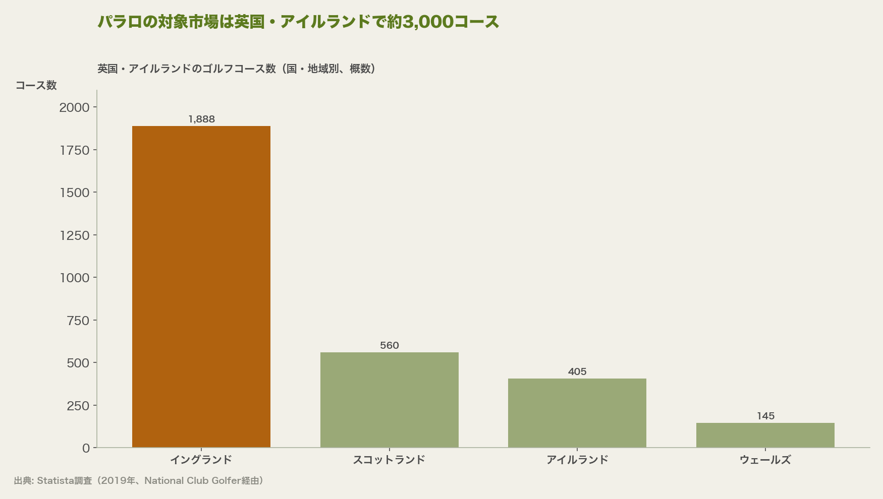 パラロの対象市場は英国・アイルランドで約3,000コース