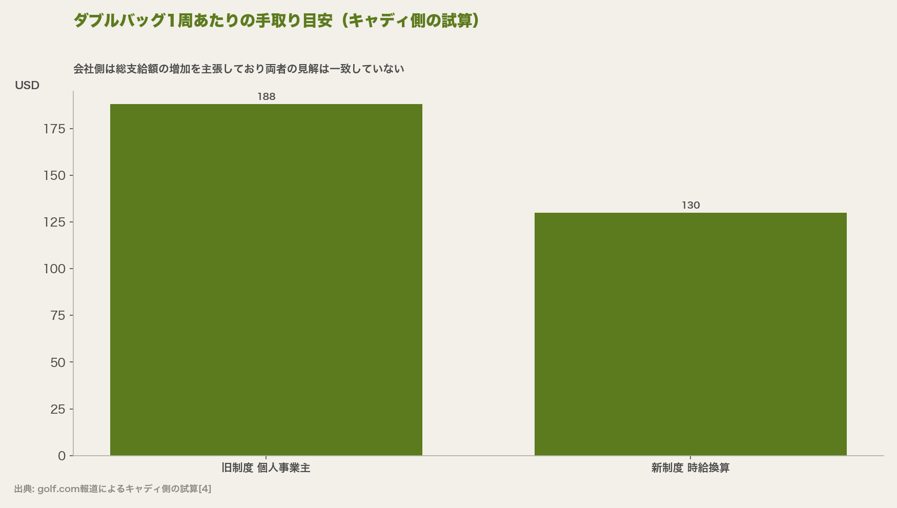 ダブルバッグ1周あたりの手取り目安(キャディ側の試算)