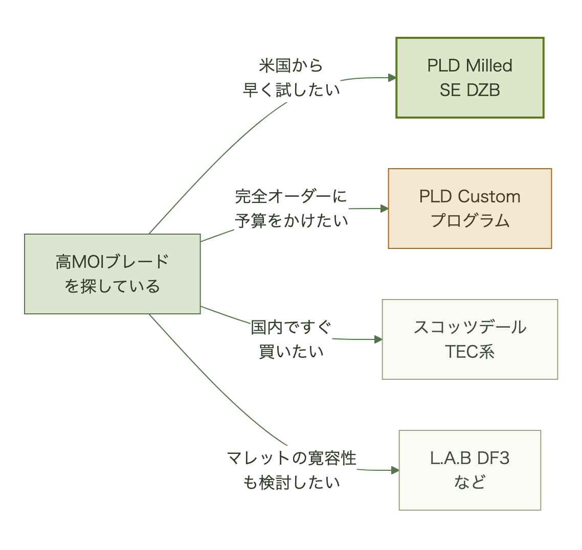 既製DZB・フルカスタム・国内ブレード・マレット系のどれを選ぶかの判断フロー