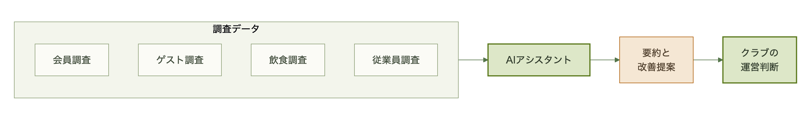 複数の調査データがAIアシスタントに集約され、要約と改善提案を生成し、クラブの運営判断につながる図