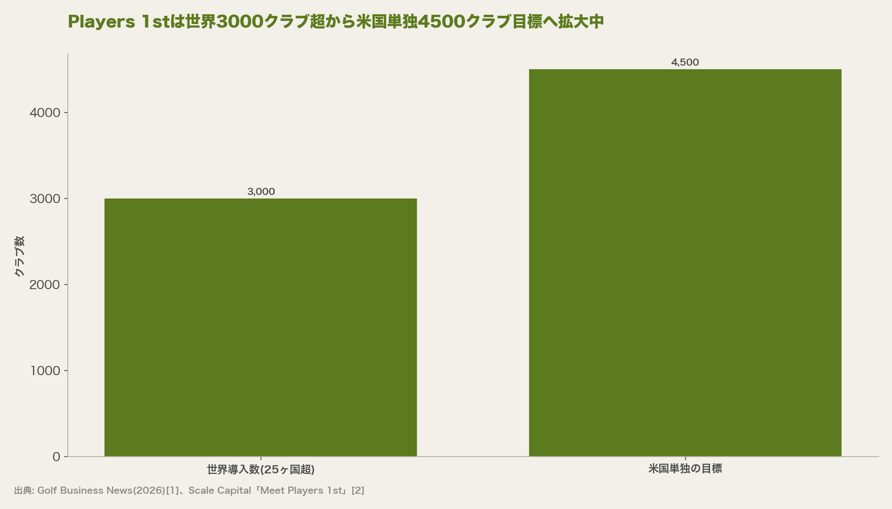 Players 1stは世界3000クラブ超から米国単独4500クラブ目標へ拡大中