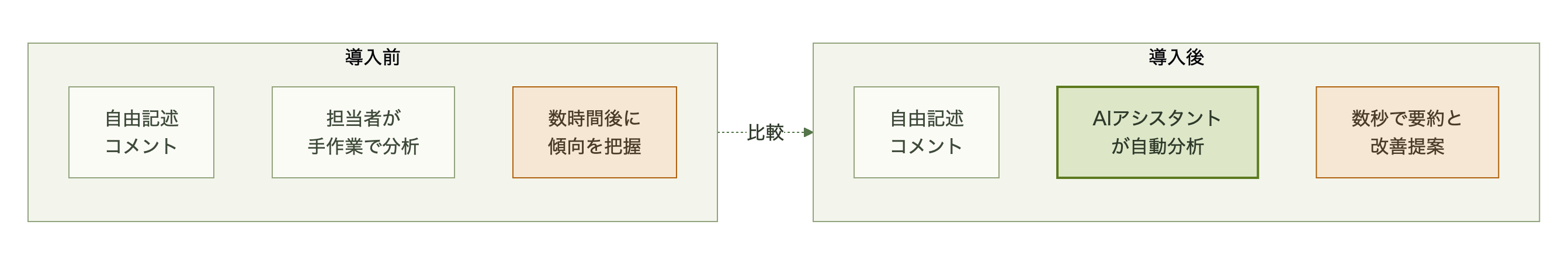導入前は担当者が数時間かけて手作業で分析し、導入後はAIアシスタントが数秒で要約と改善提案を生成する比較図