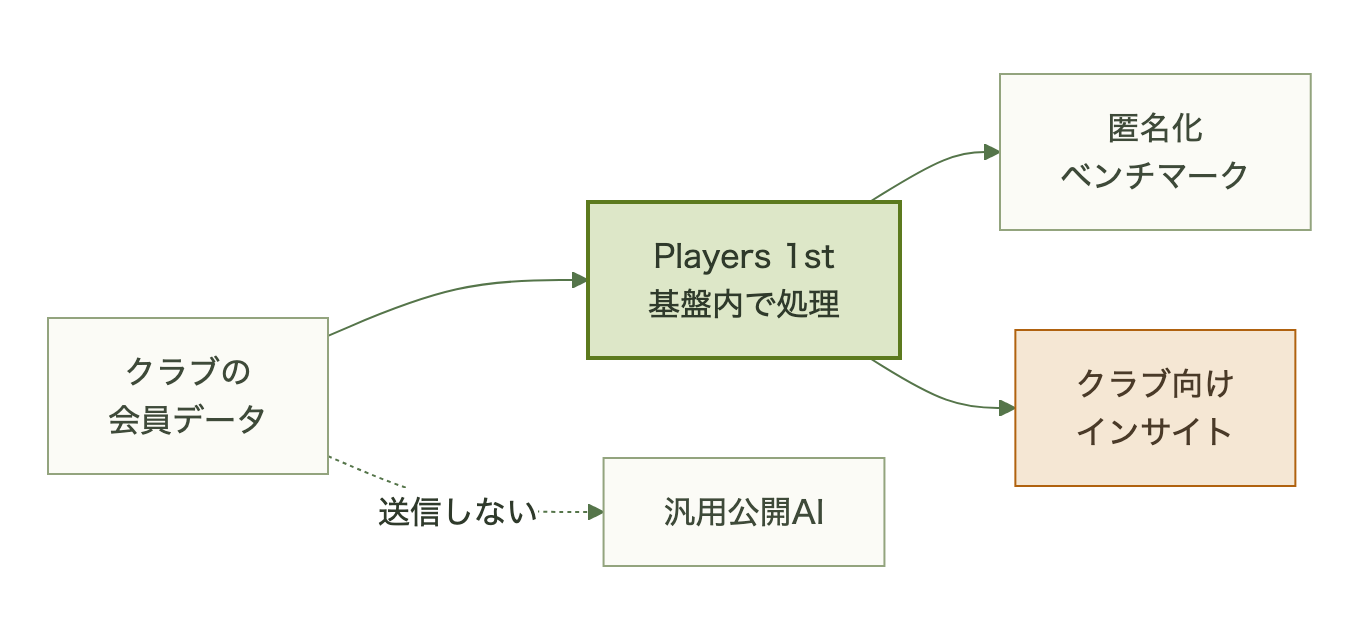 クラブの会員データがPlayers1stプラットフォーム内で処理され、匿名化ベンチマークとクラブ向けインサイトを生む一方、外部の汎用AIツールには送られない仕組みを示す図