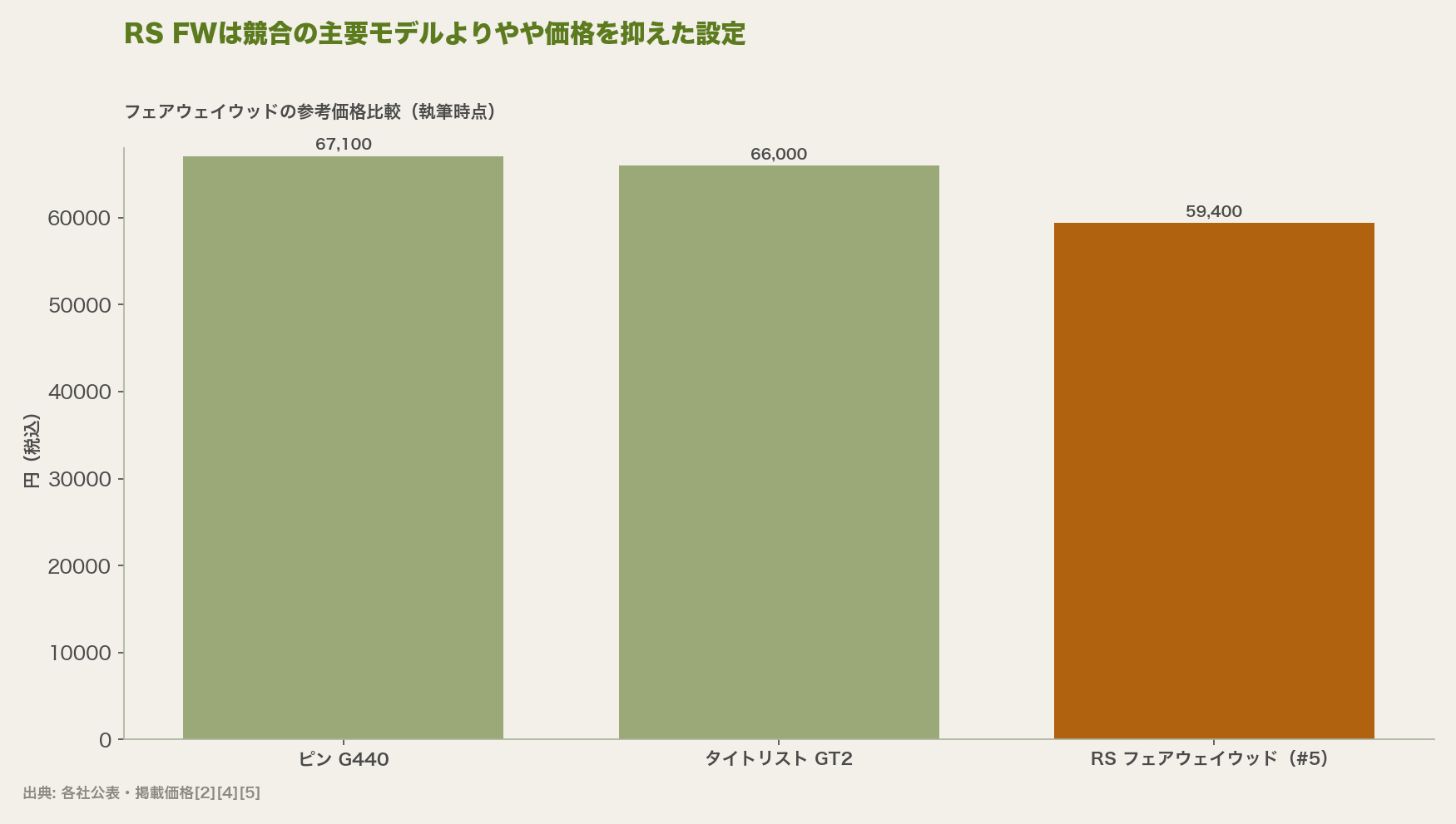 RS FWは競合の主要モデルよりやや価格を抑えた設定