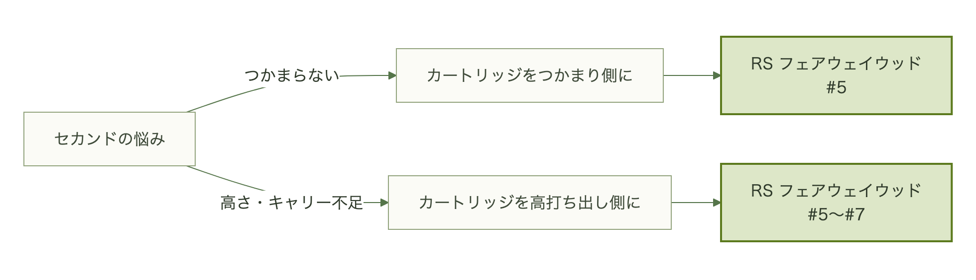 つかまり・高さの悩み別に見たRSフェアウェイウッドの選び方