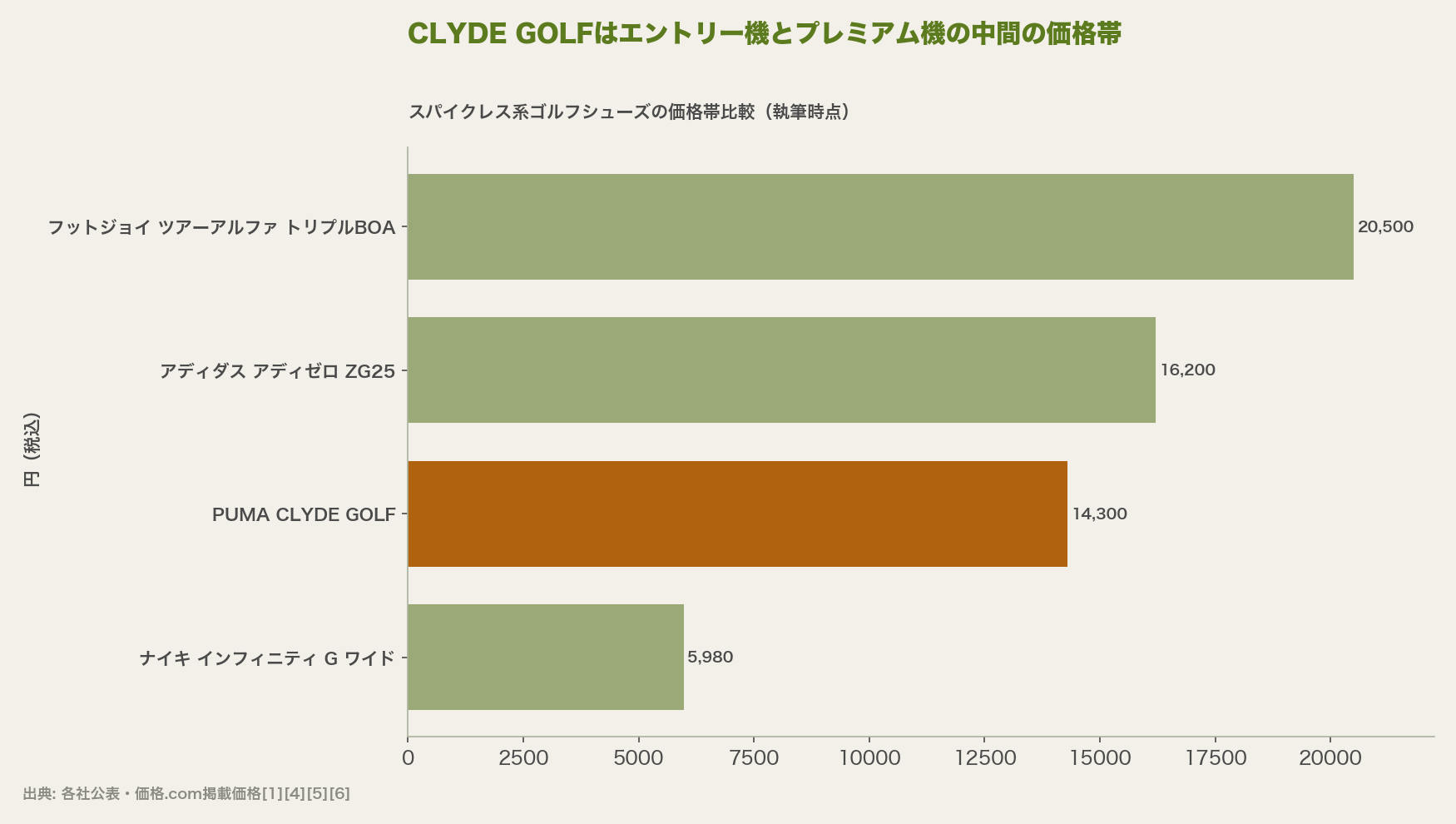 CLYDE GOLFはスパイクレス実売帯の中位に位置する