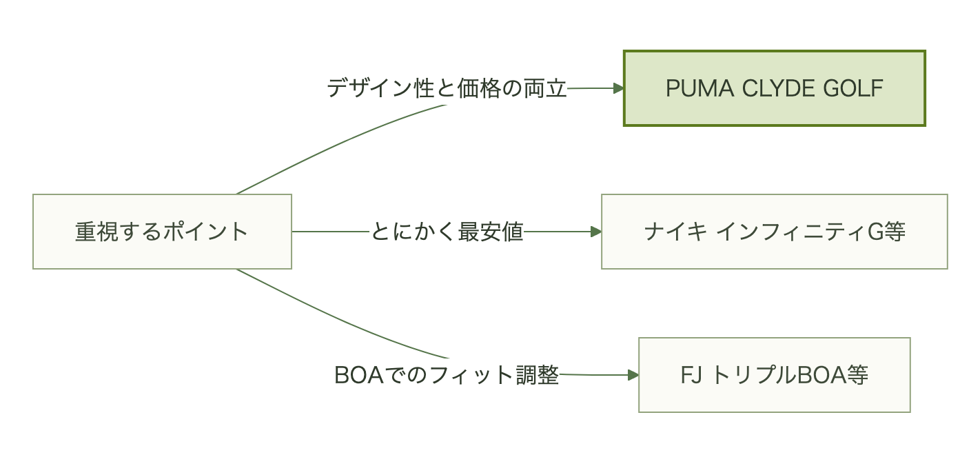 重視する条件別に見たゴルフシューズの選び方