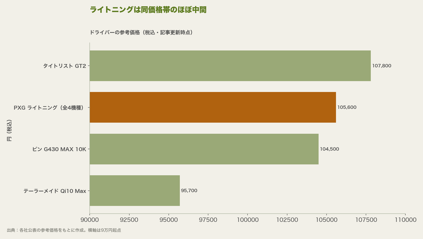 ライトニングは同価格帯の中間に位置する